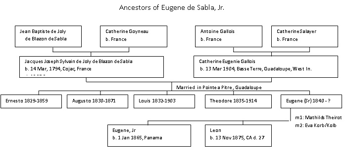 DeSabla Genealogy